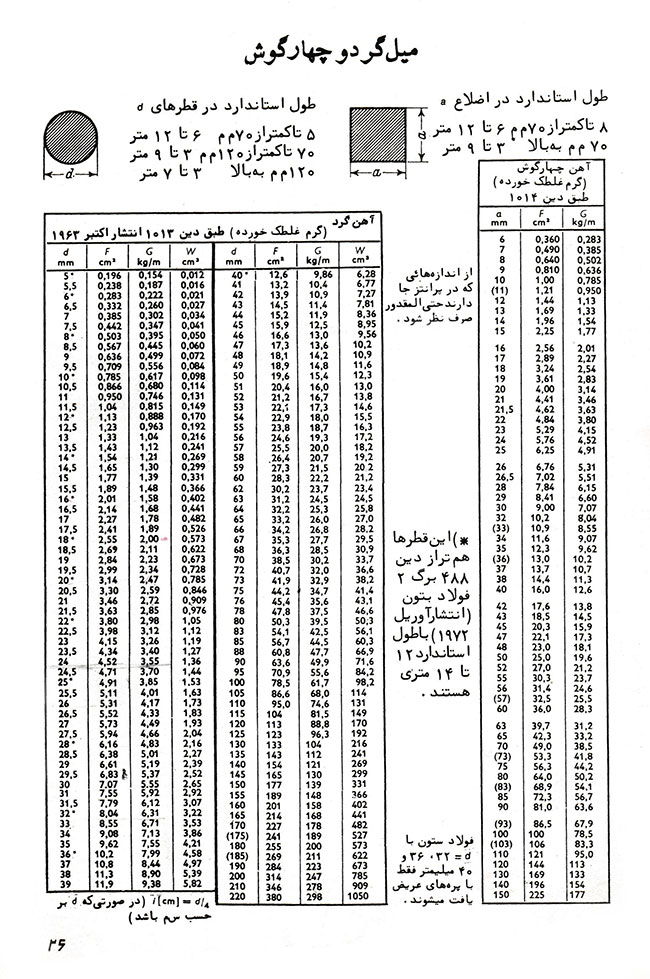 دانلود جدول وزن میلگردها